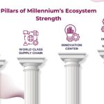 Pillars of Millennium’s Ecosystem Strength