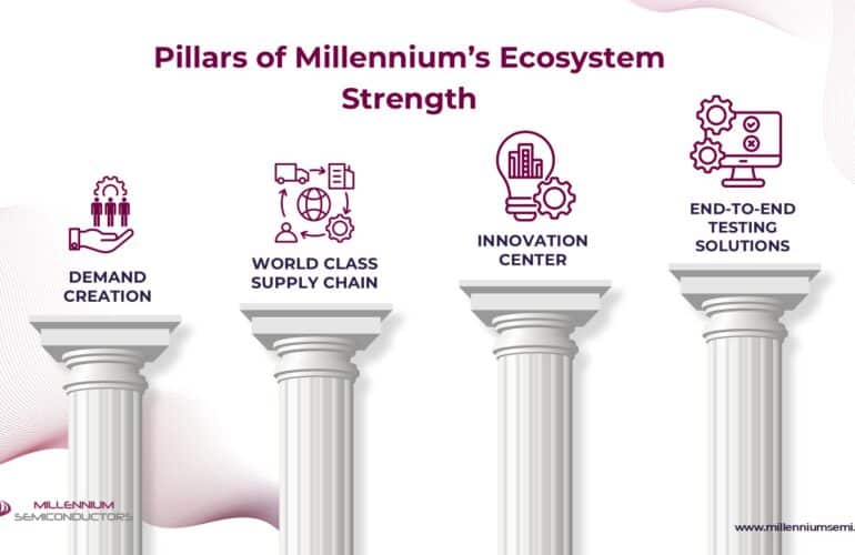 Pillars of Millennium&rsquo;s Ecosystem Strength