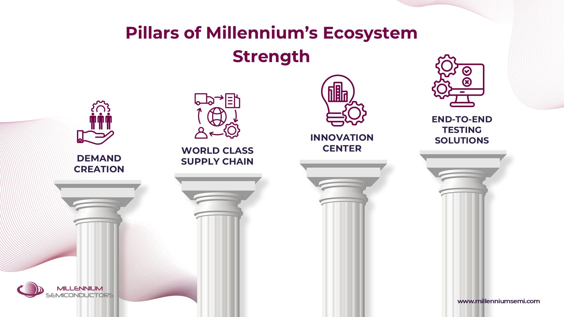 Pillars of Millennium’s Ecosystem Strength