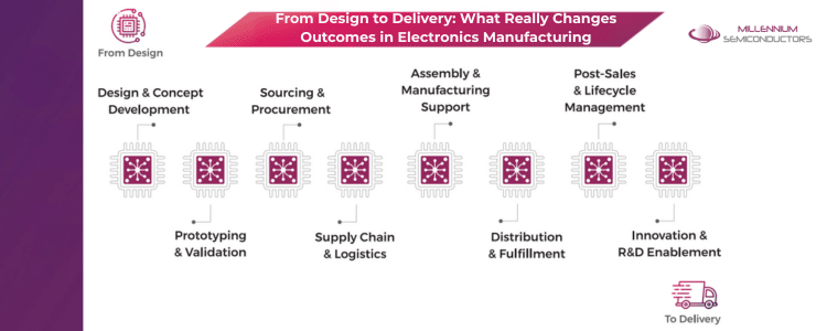 Design to Deliver - Millennium Semiconductors